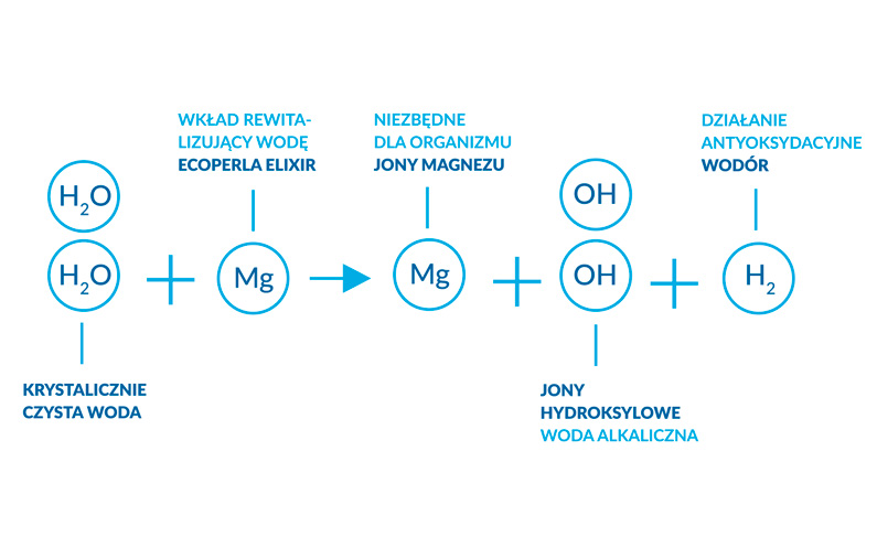 Reakcja chemiczna z wkładem rewitalizującym Ecoperla Elixir