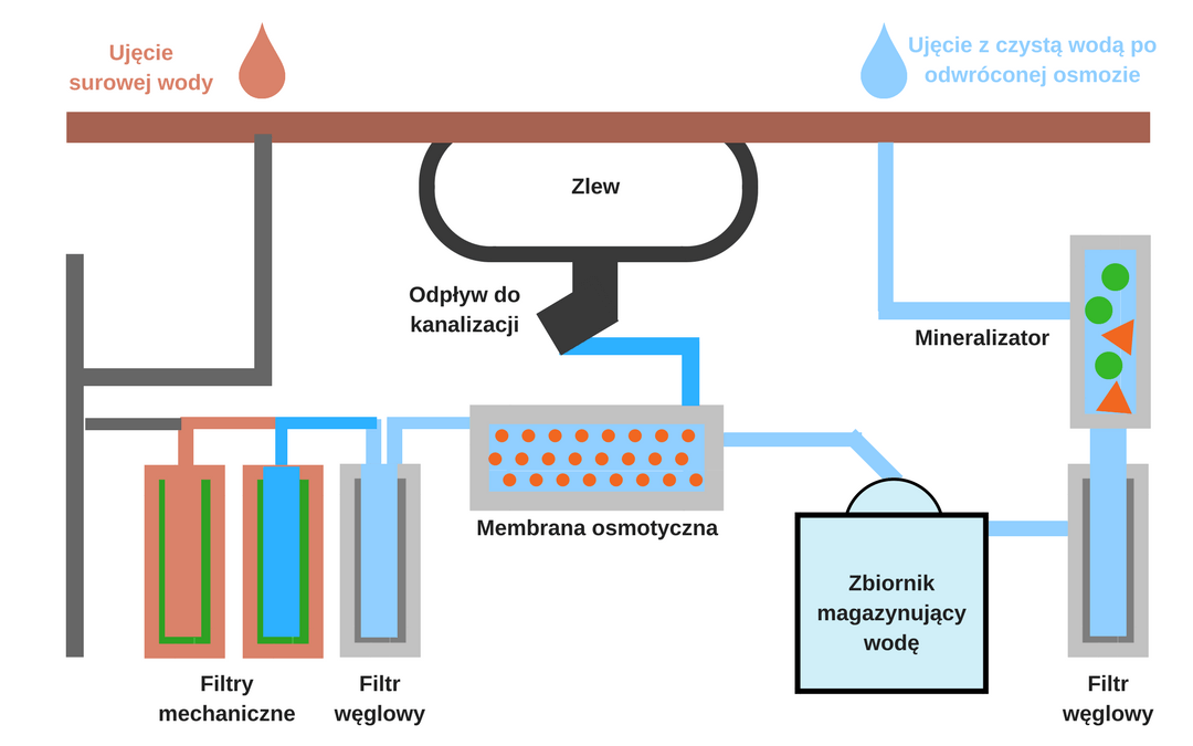 Schemat budowy odwróconej osmozy